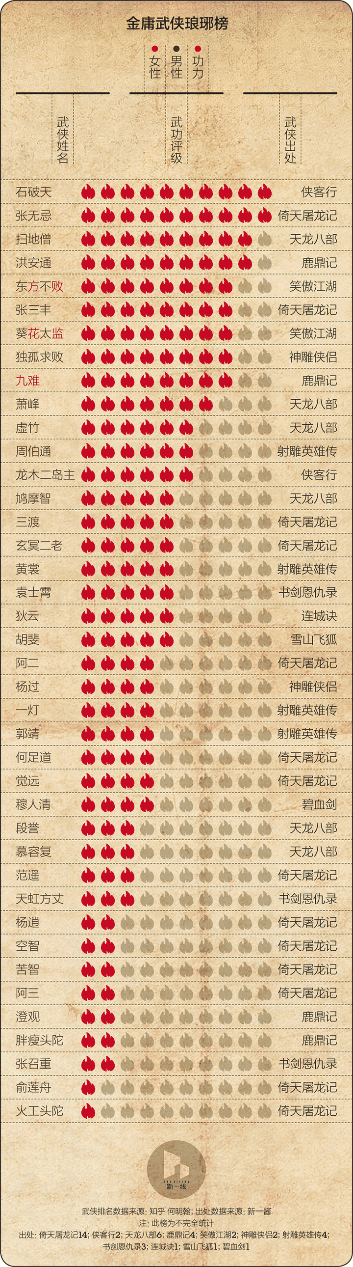 金庸小说武功排名(金庸小说武功排名一览表)